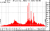 Solar PV/Inverter Performance Total PV Panel Power Output