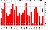 Solar PV/Inverter Performance Weekly Solar Energy Production