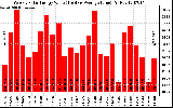 Solar PV/Inverter Performance Weekly Solar Energy Production Value