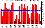 Solar PV/Inverter Performance Daily Solar Energy Production