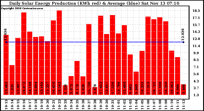 Solar PV/Inverter Performance Daily Solar Energy Production