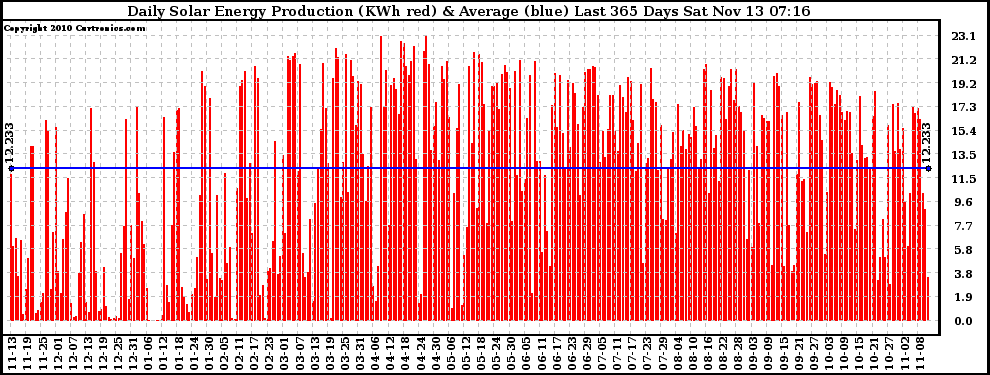 Solar PV/Inverter Performance Daily Solar Energy Production Last 365 Days