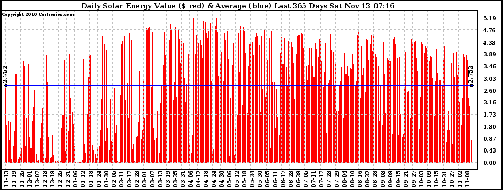 Solar PV/Inverter Performance Daily Solar Energy Production Value Last 365 Days