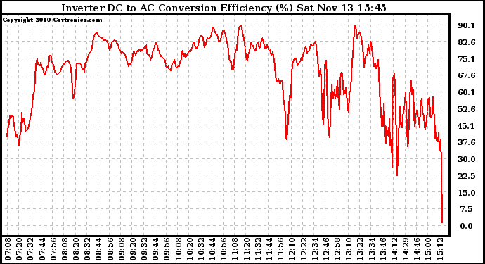 Solar PV/Inverter Performance Inverter DC to AC Conversion Efficiency