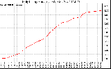 Solar PV/Inverter Performance Daily Energy Production