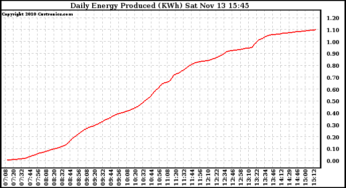 Solar PV/Inverter Performance Daily Energy Production