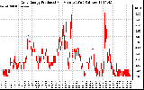 Solar PV/Inverter Performance Daily Energy Production Per Minute