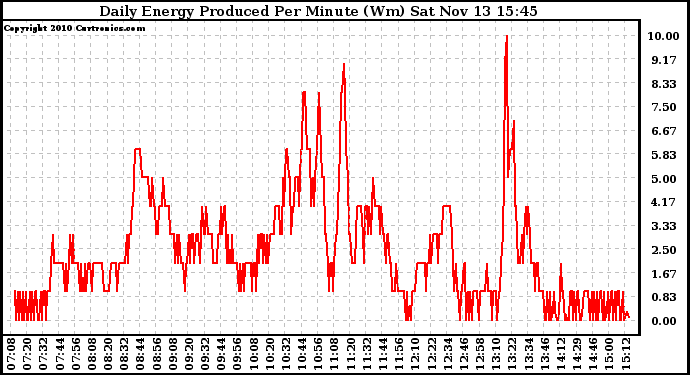 Solar PV/Inverter Performance Daily Energy Production Per Minute