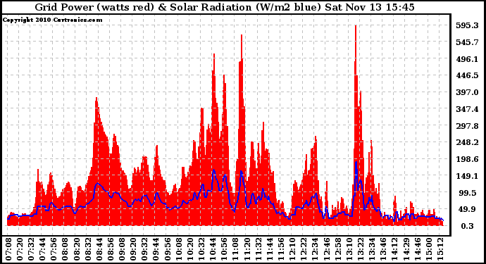 Solar PV/Inverter Performance Grid Power & Solar Radiation