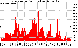 Solar PV/Inverter Performance Inverter Power Output