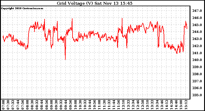 Solar PV/Inverter Performance Grid Voltage