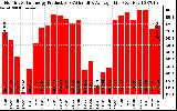 Solar PV/Inverter Performance Monthly Solar Energy Production