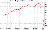 Solar PV/Inverter Performance Outdoor Temperature