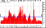 Solar PV/Inverter Performance Solar Radiation & Day Average per Minute