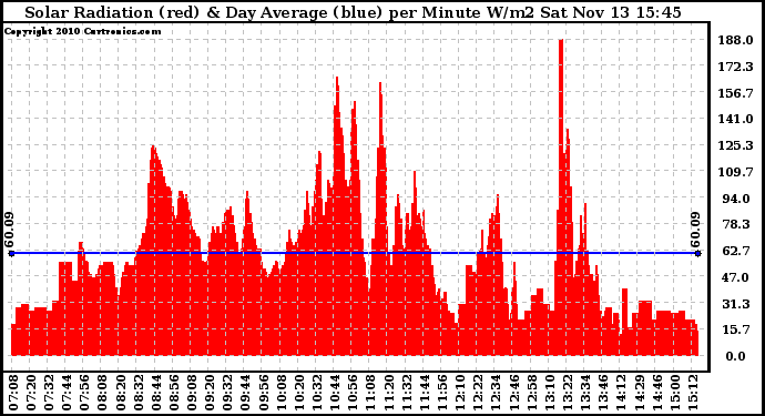 Solar PV/Inverter Performance Solar Radiation & Day Average per Minute