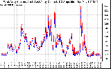 Solar PV/Inverter Performance Photovoltaic Panel Current Output