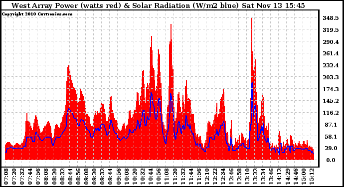 Solar PV/Inverter Performance West Array Power Output & Solar Radiation