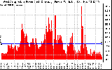 Solar PV/Inverter Performance West Array Actual & Average Power Output