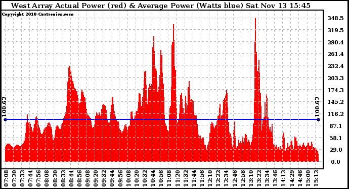 Solar PV/Inverter Performance West Array Actual & Average Power Output