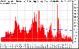 Solar PV/Inverter Performance West Array Actual & Running Average Power Output