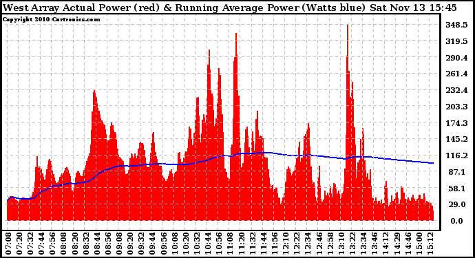 Solar PV/Inverter Performance West Array Actual & Running Average Power Output