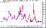 Solar PV/Inverter Performance Photovoltaic Panel Power Output