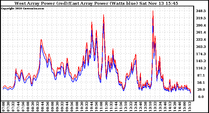 Solar PV/Inverter Performance Photovoltaic Panel Power Output