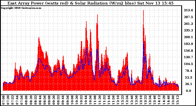 Solar PV/Inverter Performance East Array Power Output & Solar Radiation