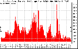 Solar PV/Inverter Performance East Array Actual & Average Power Output