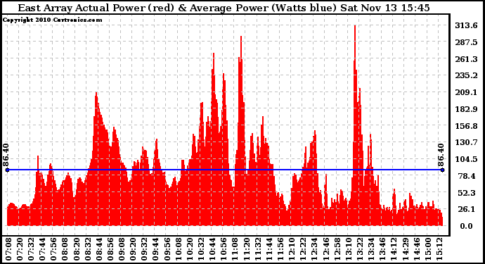 Solar PV/Inverter Performance East Array Actual & Average Power Output