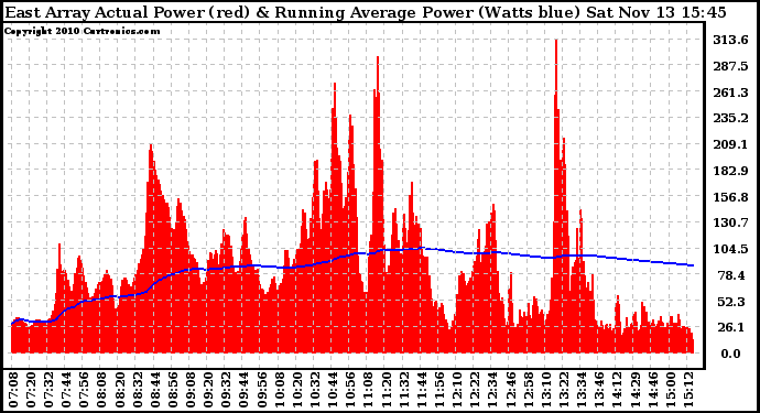 Solar PV/Inverter Performance East Array Actual & Running Average Power Output