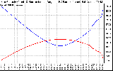 Solar PV/Inverter Performance Sun Altitude Angle & Sun Incidence Angle on PV Panels