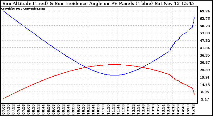 Solar PV/Inverter Performance Sun Altitude Angle & Sun Incidence Angle on PV Panels