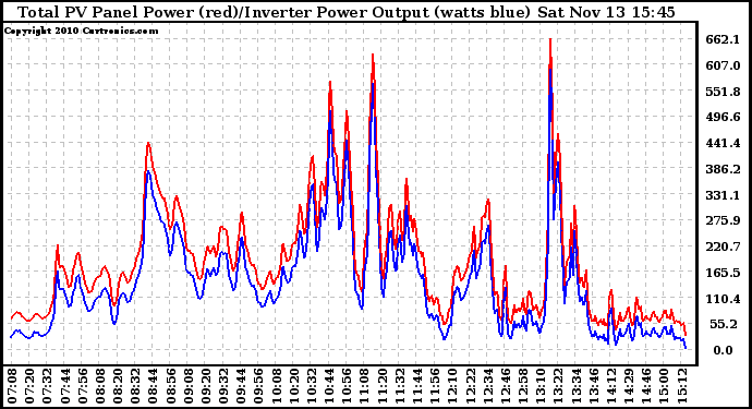 Solar PV/Inverter Performance PV Panel Power Output & Inverter Power Output