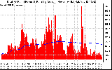 Solar PV/Inverter Performance Total PV Panel & Running Average Power Output