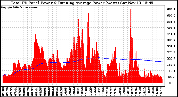 Solar PV/Inverter Performance Total PV Panel & Running Average Power Output