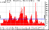 Solar PV/Inverter Performance Total PV Panel Power Output