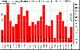 Solar PV/Inverter Performance Weekly Solar Energy Production