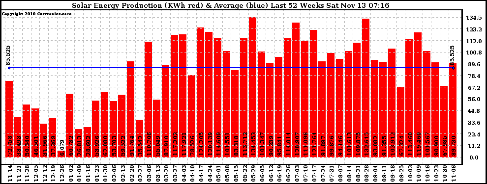 Solar PV/Inverter Performance Weekly Solar Energy Production Last 52 Weeks