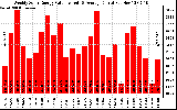 Solar PV/Inverter Performance Weekly Solar Energy Production Value