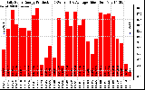 Solar PV/Inverter Performance Daily Solar Energy Production