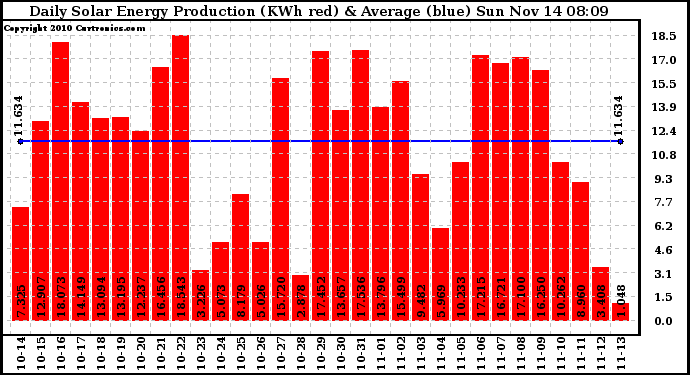 Solar PV/Inverter Performance Daily Solar Energy Production