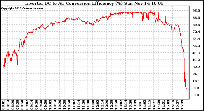 Solar PV/Inverter Performance Inverter DC to AC Conversion Efficiency