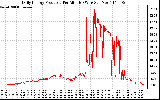 Solar PV/Inverter Performance Daily Energy Production Per Minute