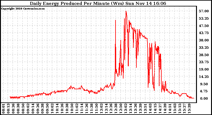 Solar PV/Inverter Performance Daily Energy Production Per Minute