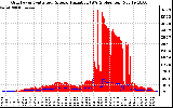 Solar PV/Inverter Performance Grid Power & Solar Radiation