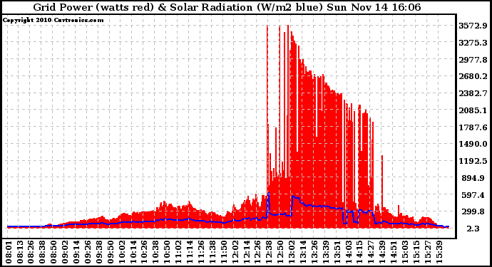 Solar PV/Inverter Performance Grid Power & Solar Radiation