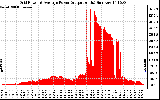 Solar PV/Inverter Performance Inverter Power Output