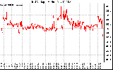 Solar PV/Inverter Performance Grid Voltage