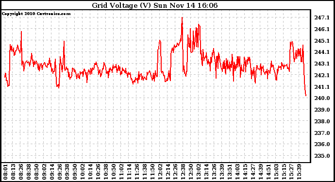 Solar PV/Inverter Performance Grid Voltage